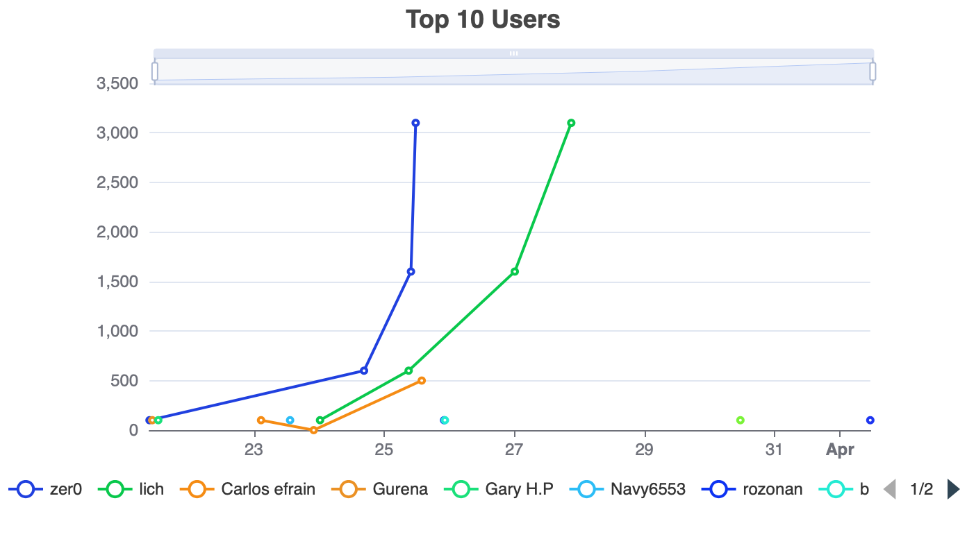 Top 10 Users
